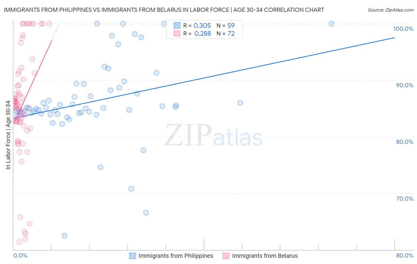 Immigrants from Philippines vs Immigrants from Belarus In Labor Force | Age 30-34