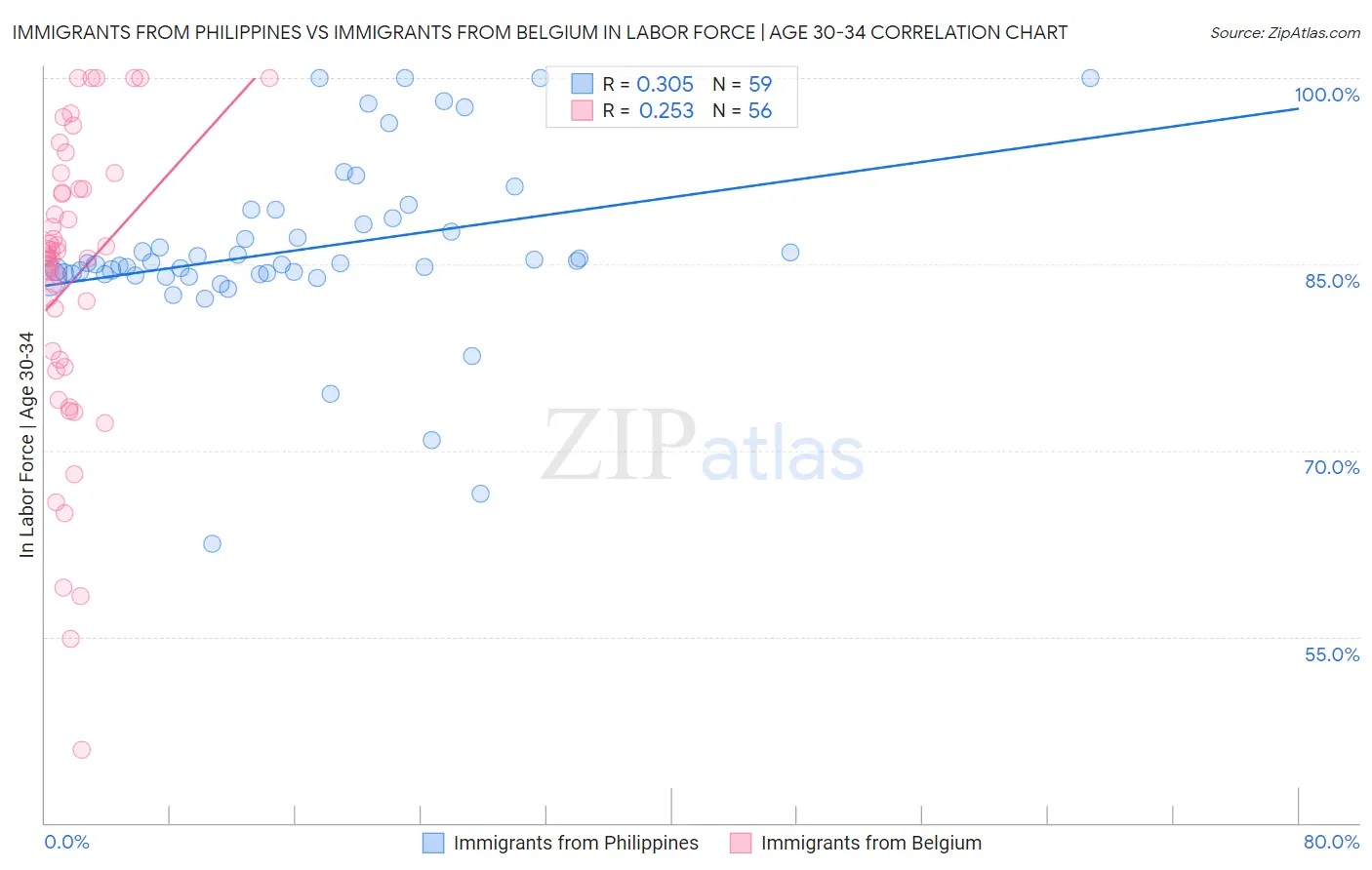 Immigrants from Philippines vs Immigrants from Belgium In Labor Force | Age 30-34