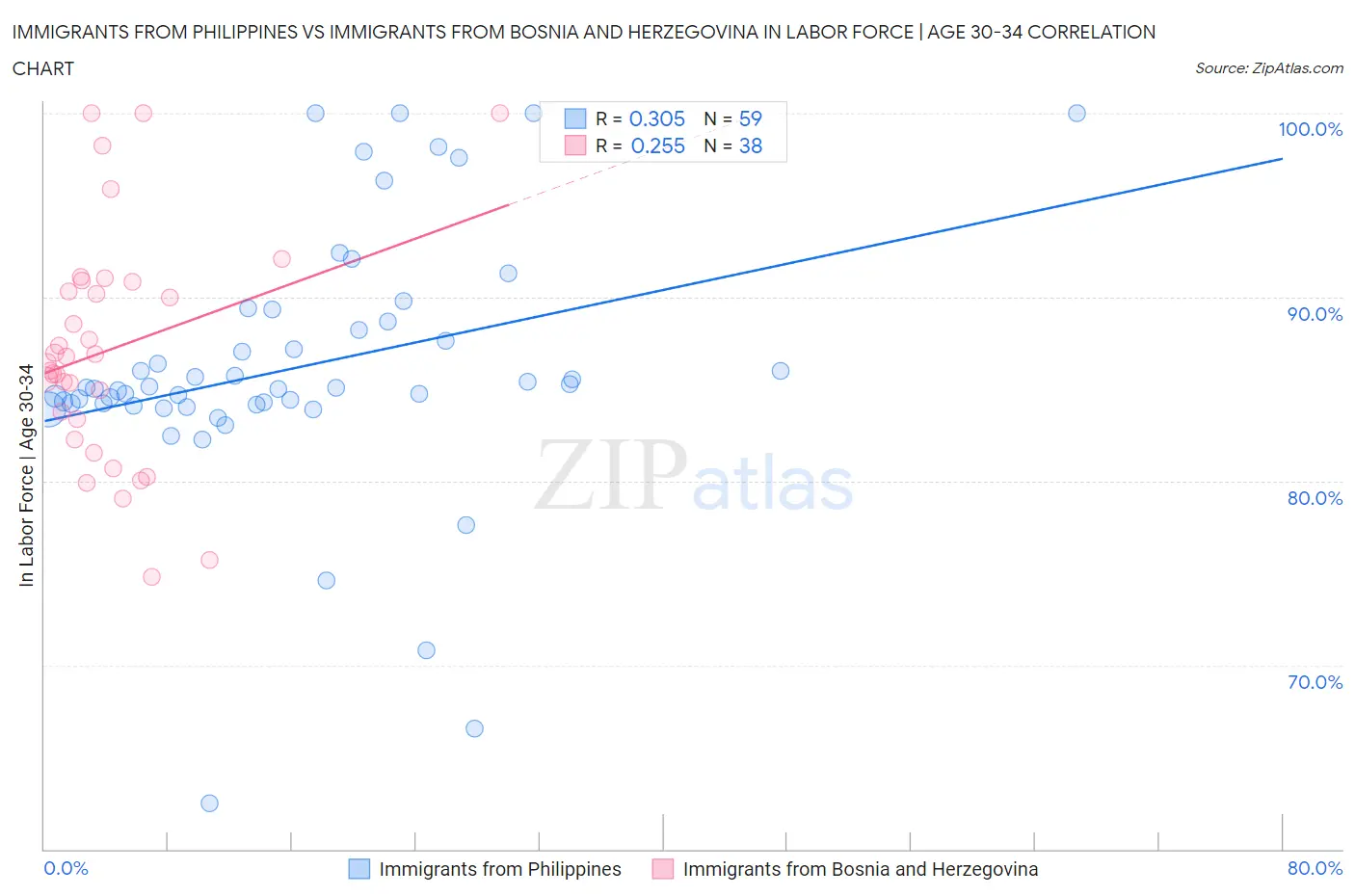 Immigrants from Philippines vs Immigrants from Bosnia and Herzegovina In Labor Force | Age 30-34