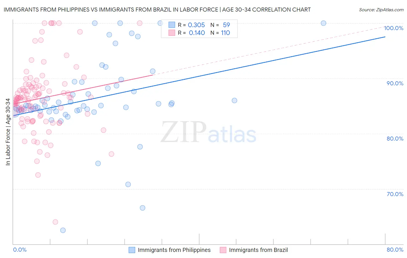 Immigrants from Philippines vs Immigrants from Brazil In Labor Force | Age 30-34