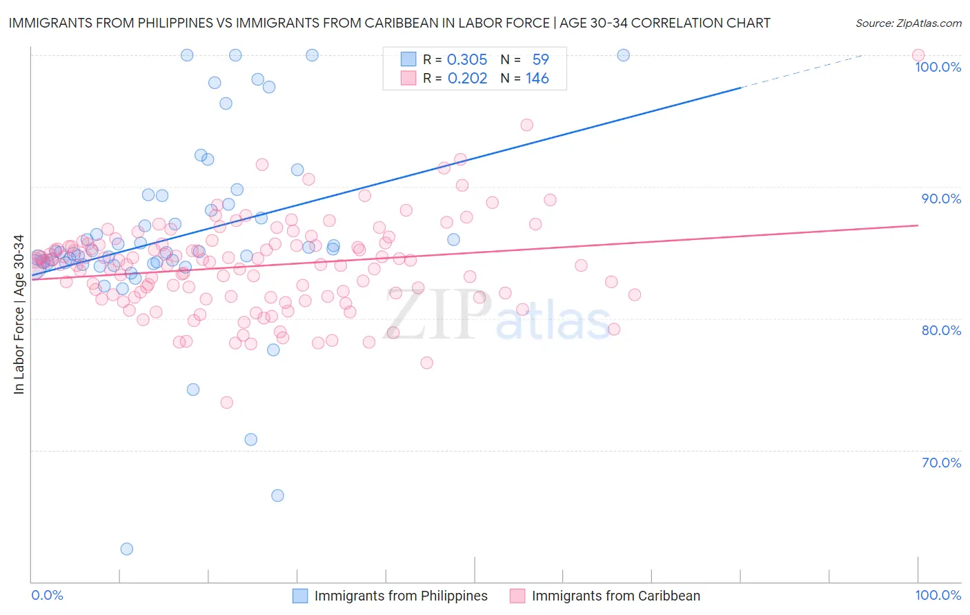 Immigrants from Philippines vs Immigrants from Caribbean In Labor Force | Age 30-34