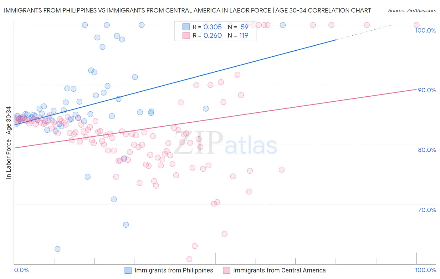 Immigrants from Philippines vs Immigrants from Central America In Labor Force | Age 30-34