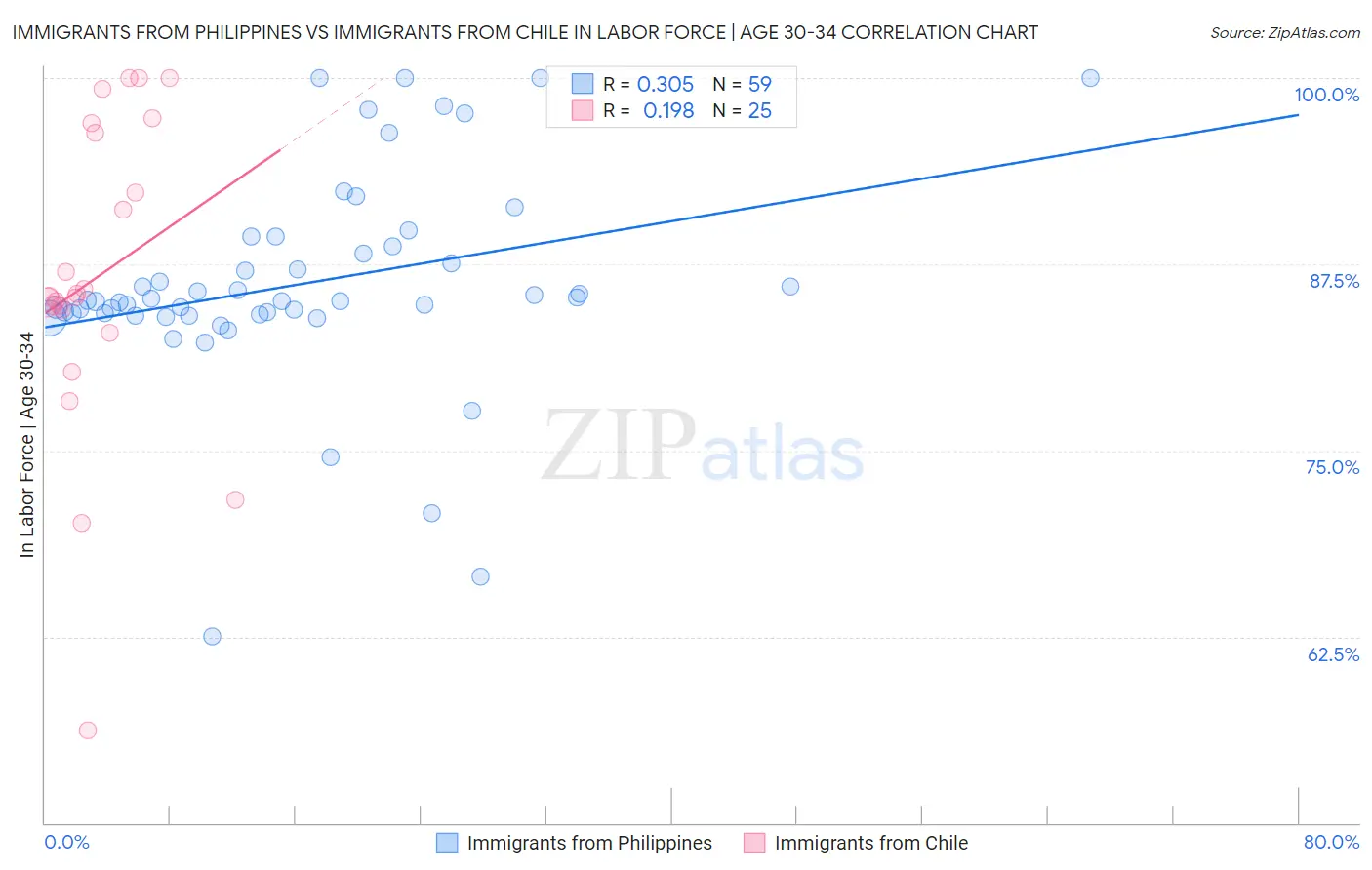 Immigrants from Philippines vs Immigrants from Chile In Labor Force | Age 30-34