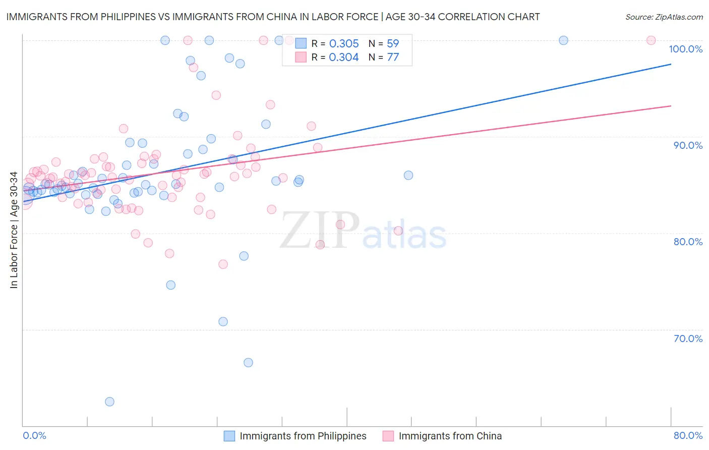 Immigrants from Philippines vs Immigrants from China In Labor Force | Age 30-34