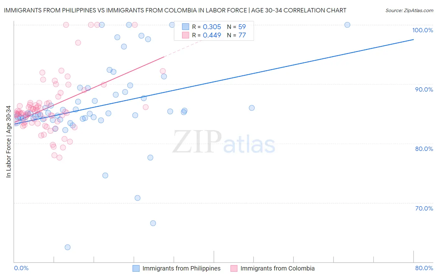 Immigrants from Philippines vs Immigrants from Colombia In Labor Force | Age 30-34