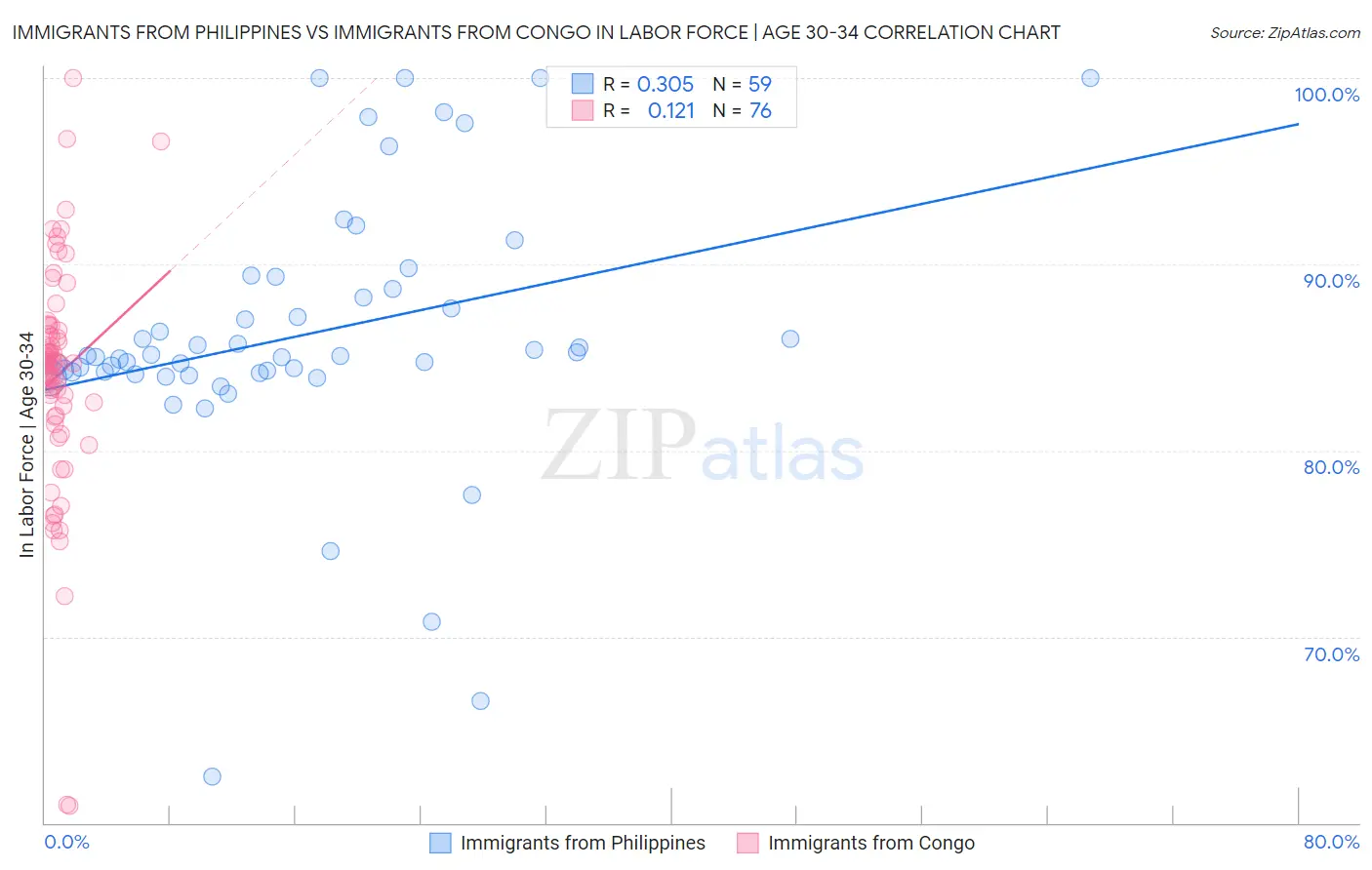 Immigrants from Philippines vs Immigrants from Congo In Labor Force | Age 30-34