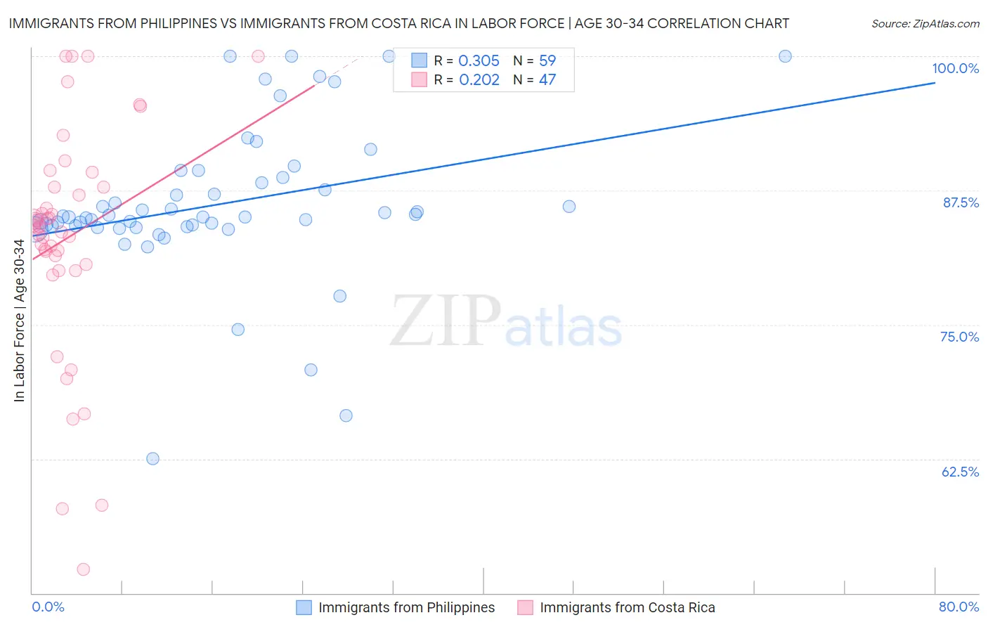 Immigrants from Philippines vs Immigrants from Costa Rica In Labor Force | Age 30-34