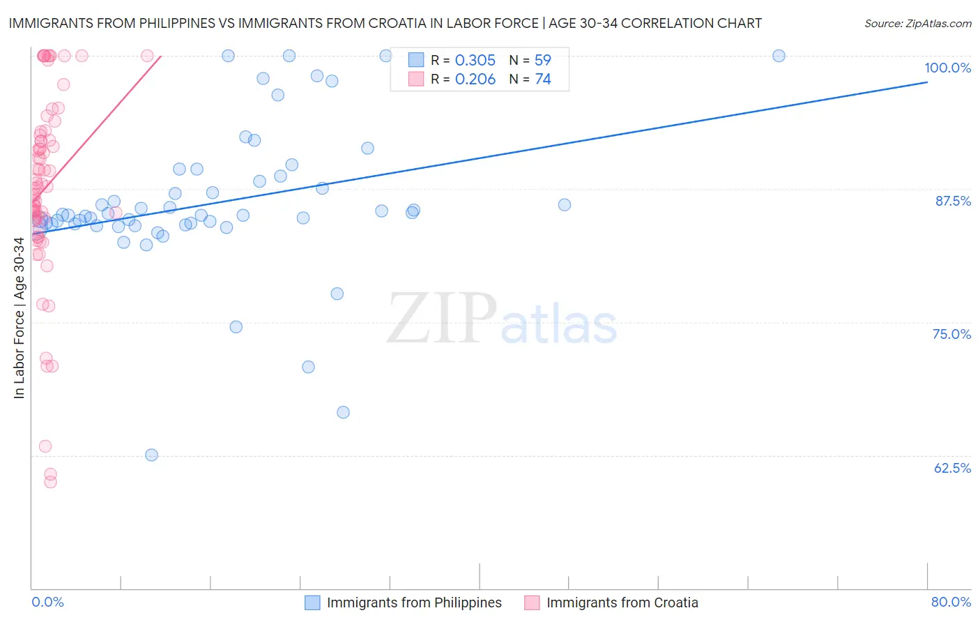 Immigrants from Philippines vs Immigrants from Croatia In Labor Force | Age 30-34