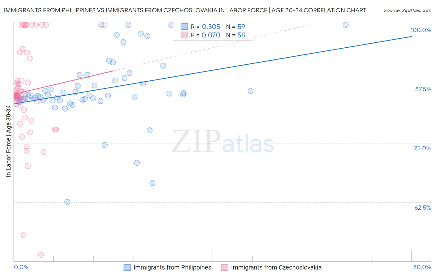 Immigrants from Philippines vs Immigrants from Czechoslovakia In Labor Force | Age 30-34