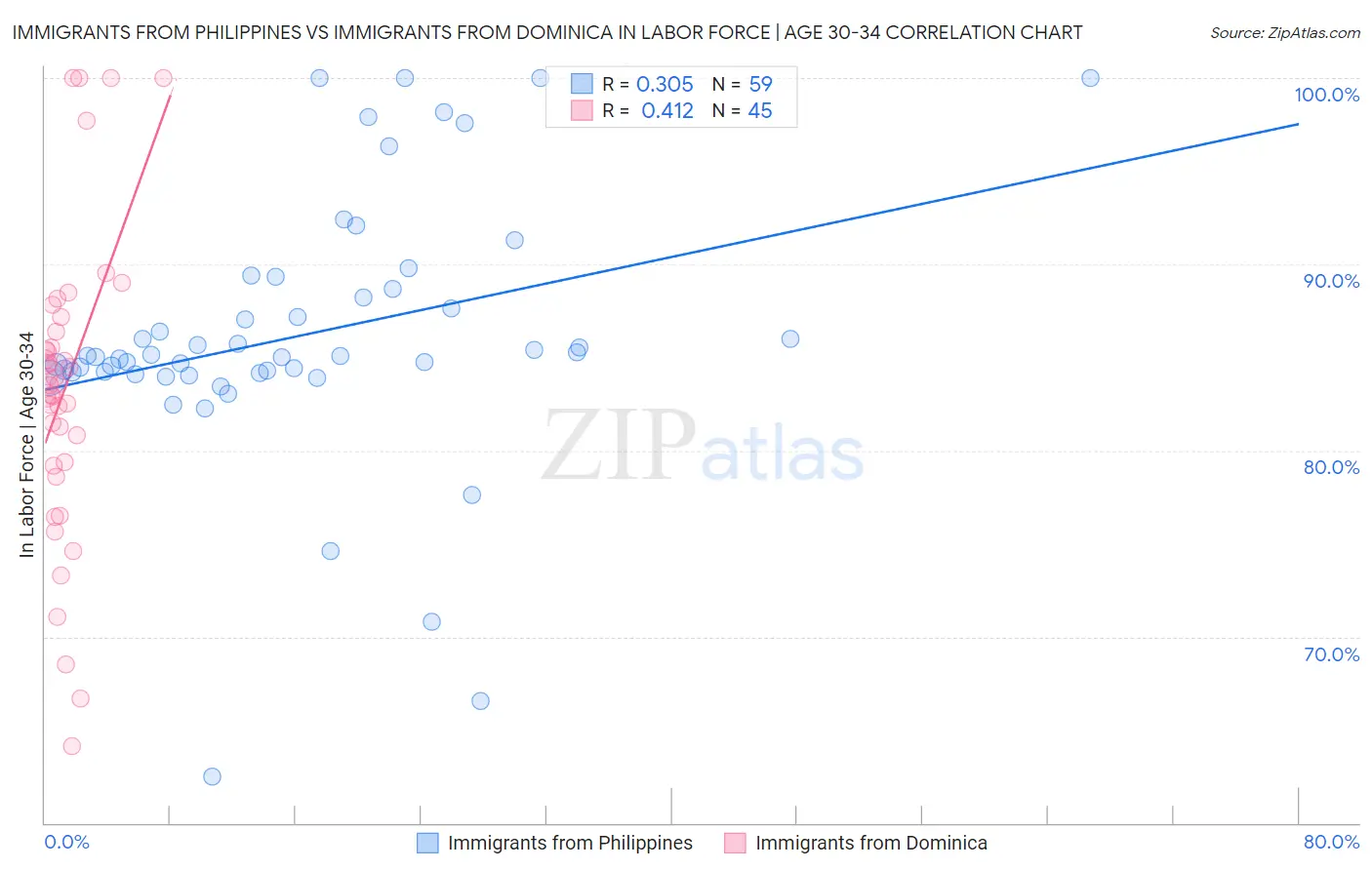 Immigrants from Philippines vs Immigrants from Dominica In Labor Force | Age 30-34