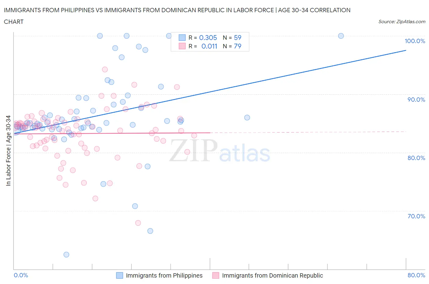 Immigrants from Philippines vs Immigrants from Dominican Republic In Labor Force | Age 30-34