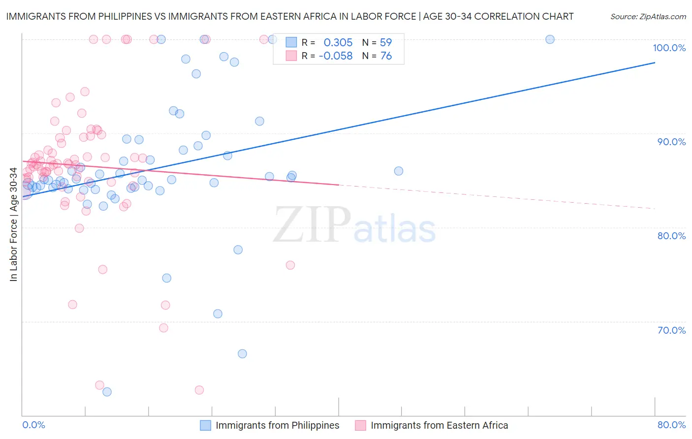 Immigrants from Philippines vs Immigrants from Eastern Africa In Labor Force | Age 30-34