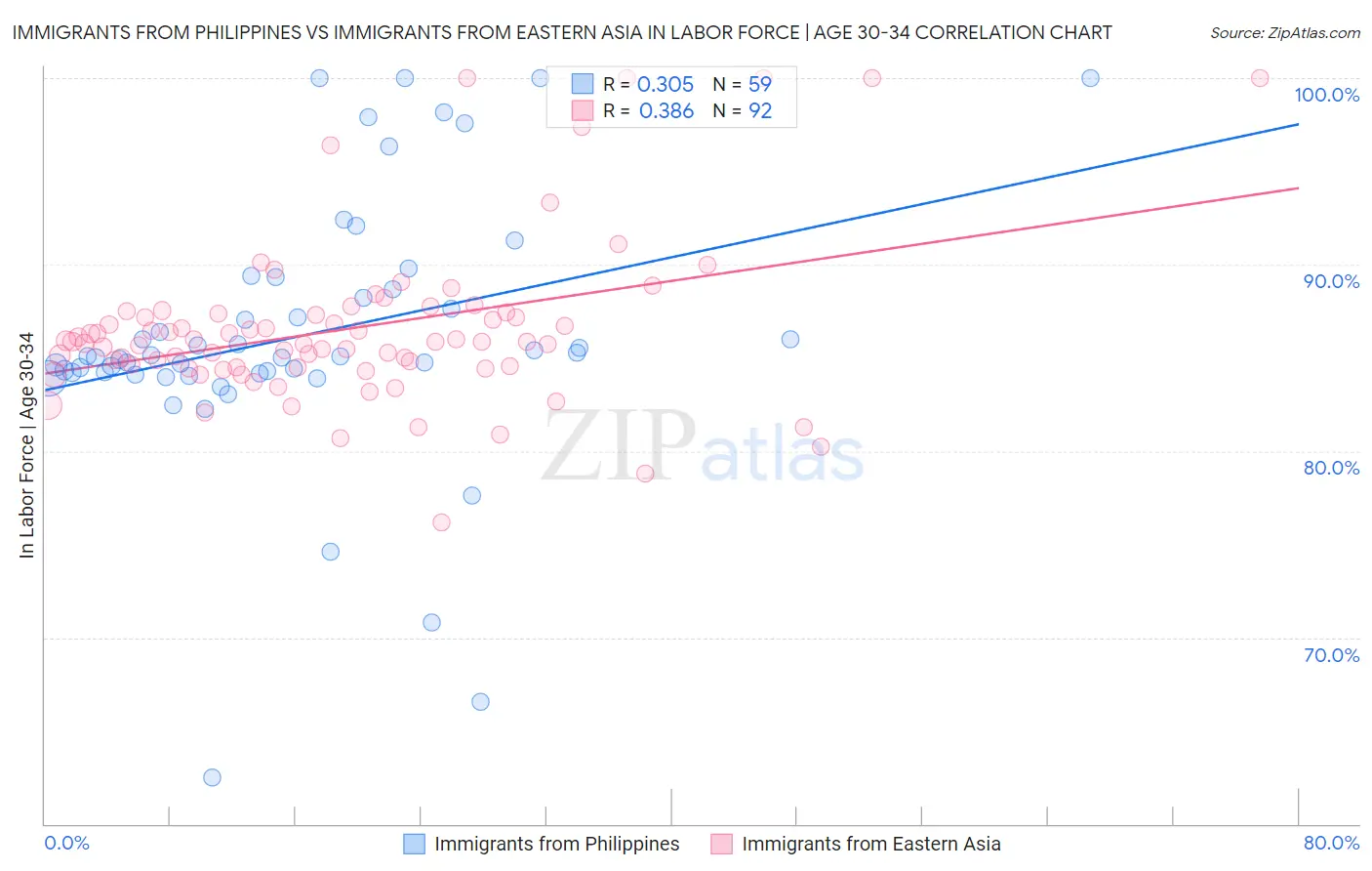 Immigrants from Philippines vs Immigrants from Eastern Asia In Labor Force | Age 30-34
