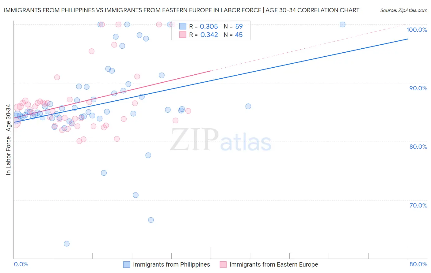 Immigrants from Philippines vs Immigrants from Eastern Europe In Labor Force | Age 30-34