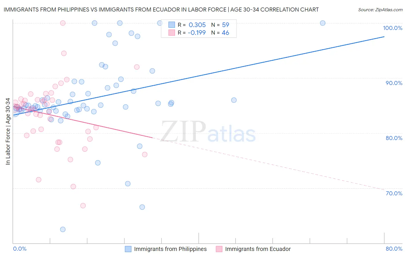 Immigrants from Philippines vs Immigrants from Ecuador In Labor Force | Age 30-34