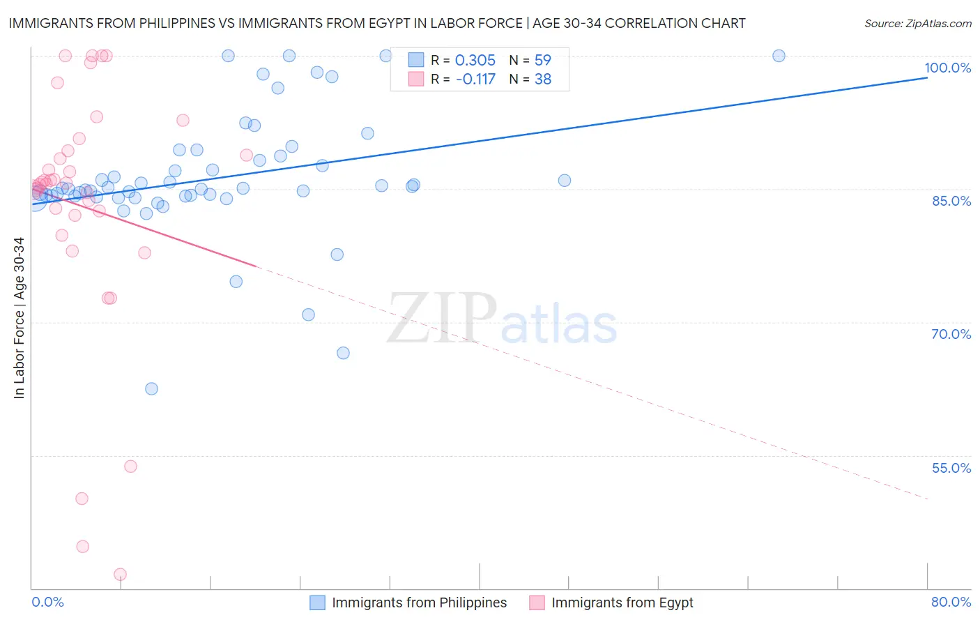 Immigrants from Philippines vs Immigrants from Egypt In Labor Force | Age 30-34