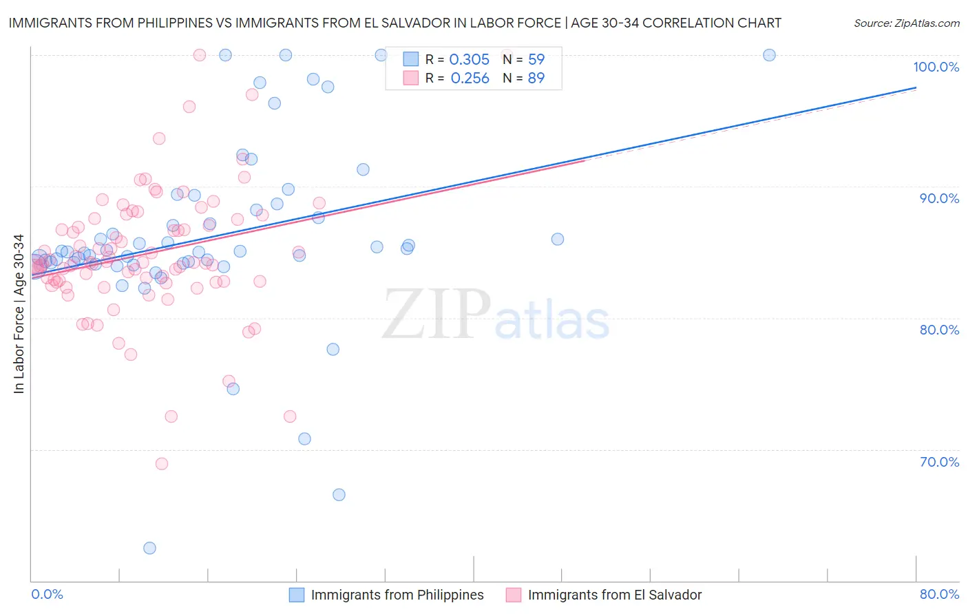 Immigrants from Philippines vs Immigrants from El Salvador In Labor Force | Age 30-34