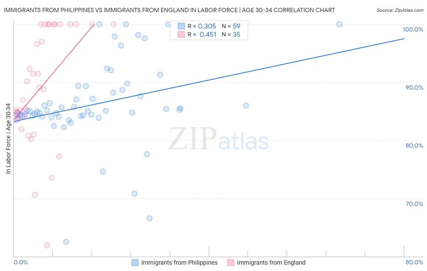 Immigrants from Philippines vs Immigrants from England In Labor Force | Age 30-34