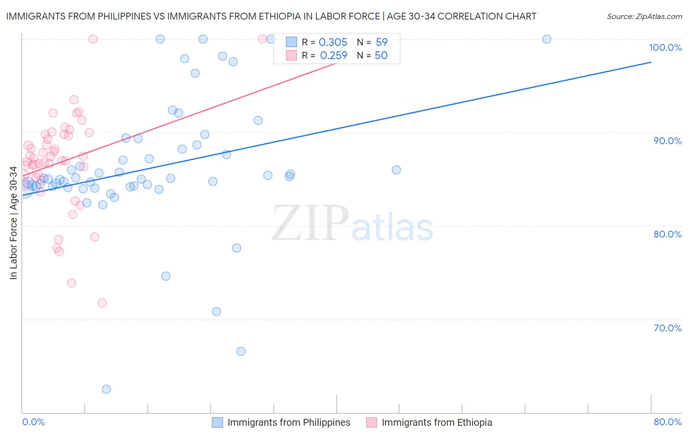 Immigrants from Philippines vs Immigrants from Ethiopia In Labor Force | Age 30-34