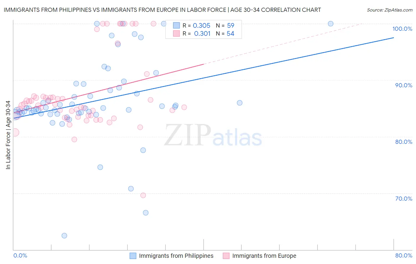 Immigrants from Philippines vs Immigrants from Europe In Labor Force | Age 30-34