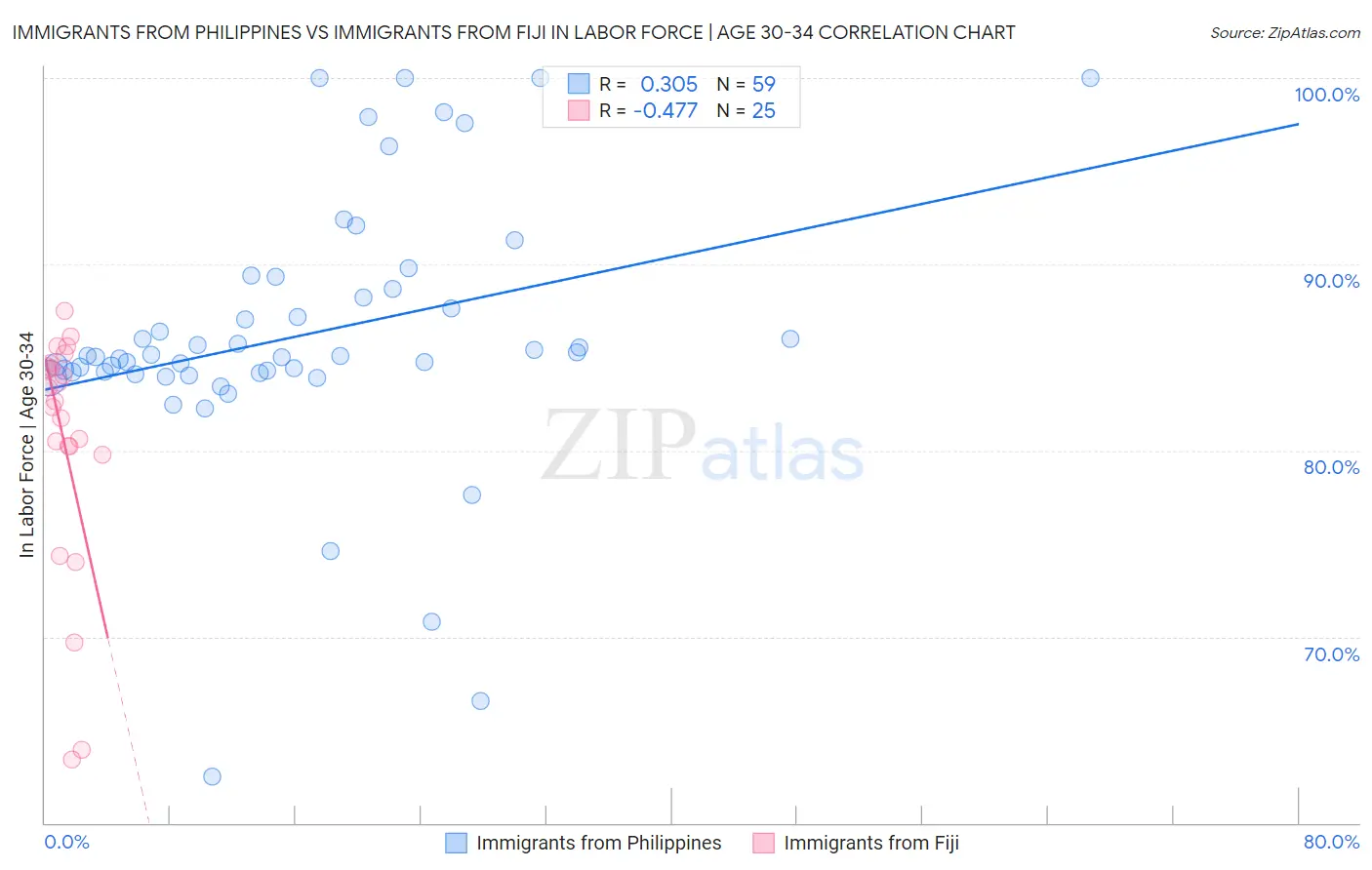 Immigrants from Philippines vs Immigrants from Fiji In Labor Force | Age 30-34