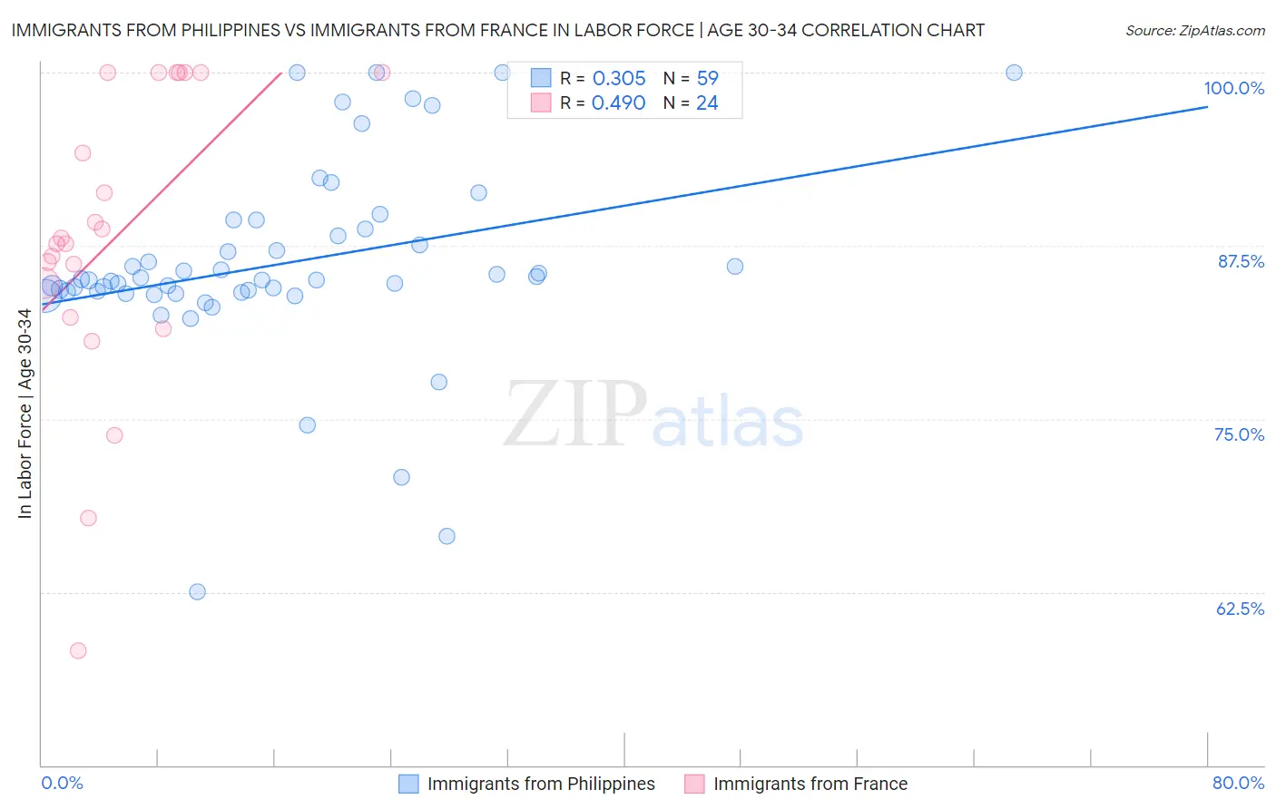 Immigrants from Philippines vs Immigrants from France In Labor Force | Age 30-34