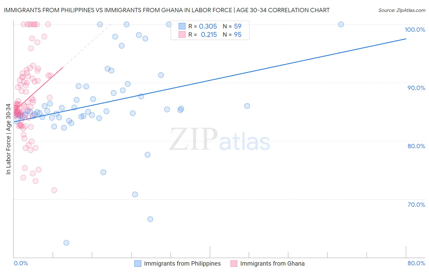 Immigrants from Philippines vs Immigrants from Ghana In Labor Force | Age 30-34
