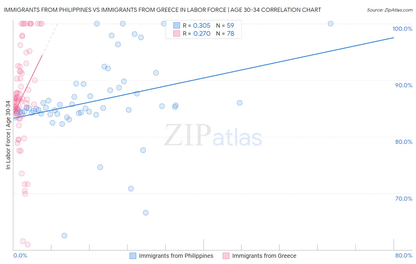 Immigrants from Philippines vs Immigrants from Greece In Labor Force | Age 30-34