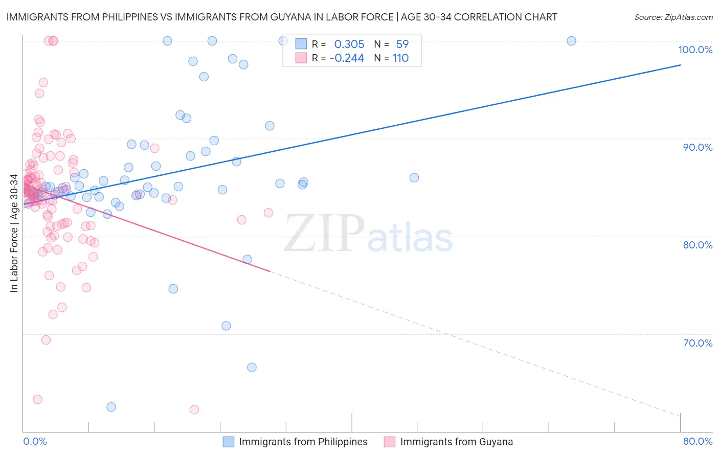 Immigrants from Philippines vs Immigrants from Guyana In Labor Force | Age 30-34