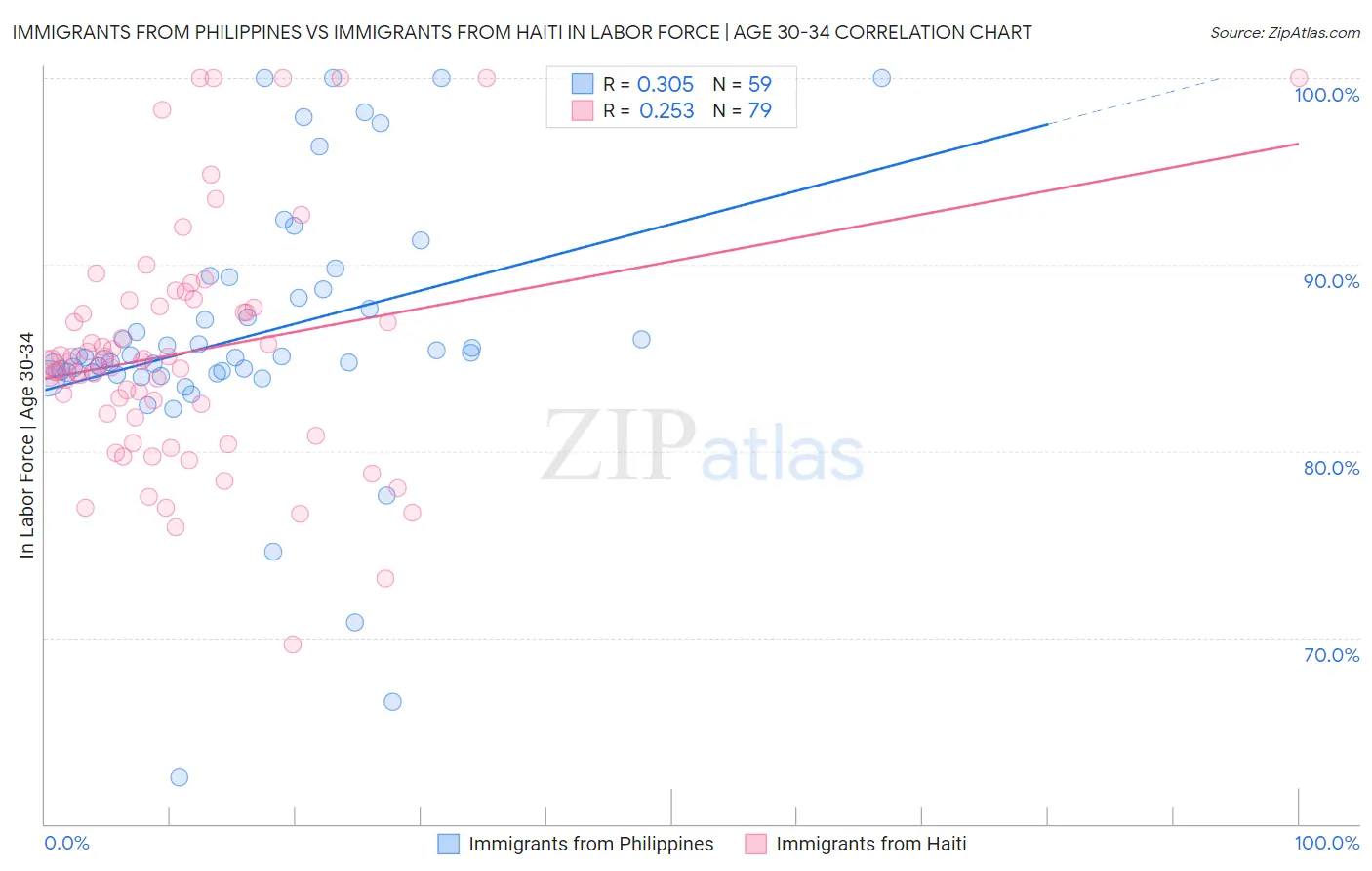 Immigrants from Philippines vs Immigrants from Haiti In Labor Force | Age 30-34