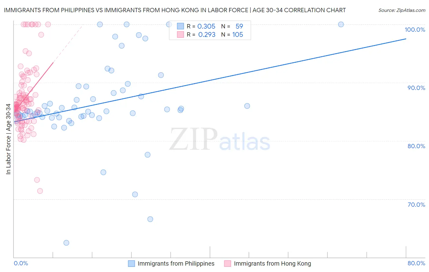 Immigrants from Philippines vs Immigrants from Hong Kong In Labor Force | Age 30-34