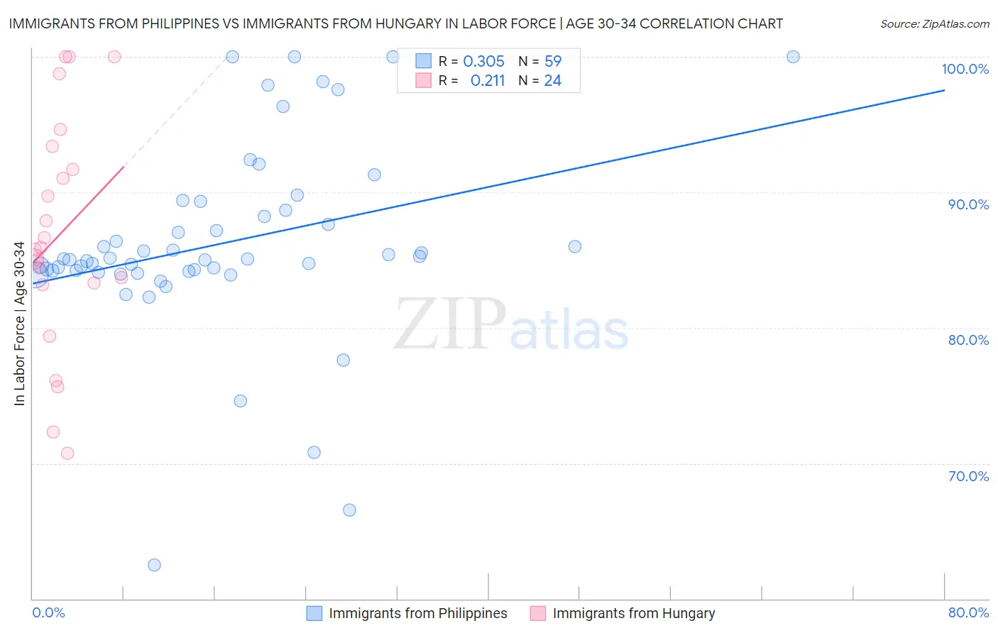 Immigrants from Philippines vs Immigrants from Hungary In Labor Force | Age 30-34