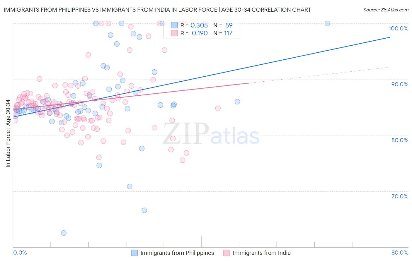Immigrants from Philippines vs Immigrants from India In Labor Force | Age 30-34