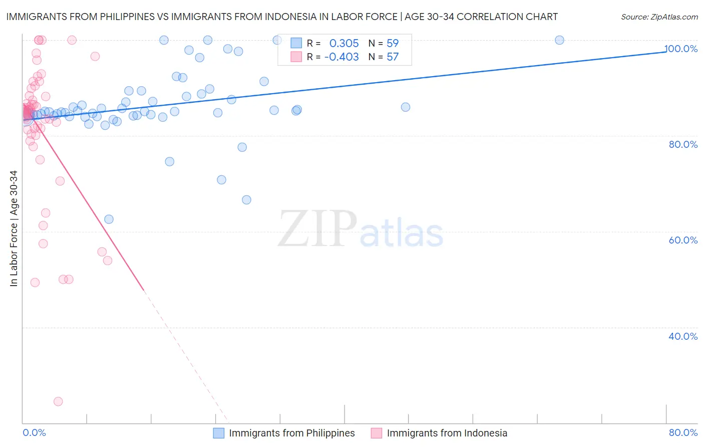 Immigrants from Philippines vs Immigrants from Indonesia In Labor Force | Age 30-34