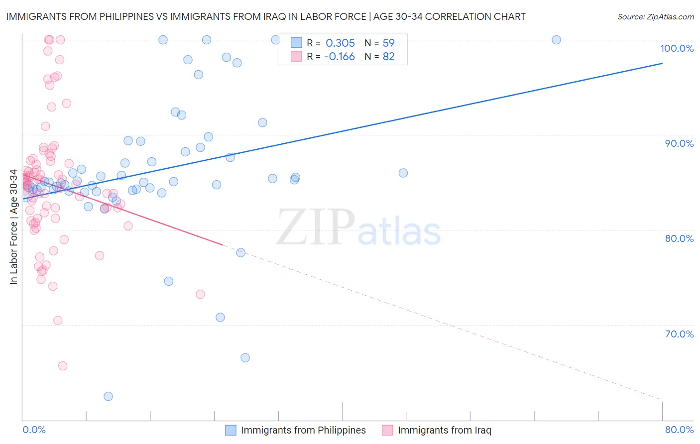 Immigrants from Philippines vs Immigrants from Iraq In Labor Force | Age 30-34