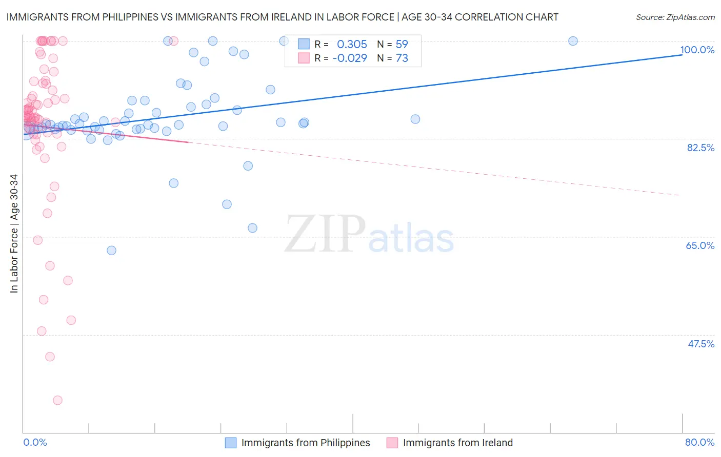 Immigrants from Philippines vs Immigrants from Ireland In Labor Force | Age 30-34