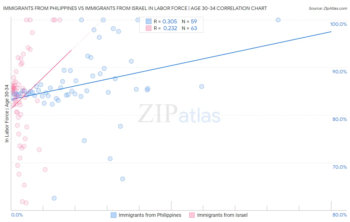 Immigrants from Philippines vs Immigrants from Israel In Labor Force | Age 30-34