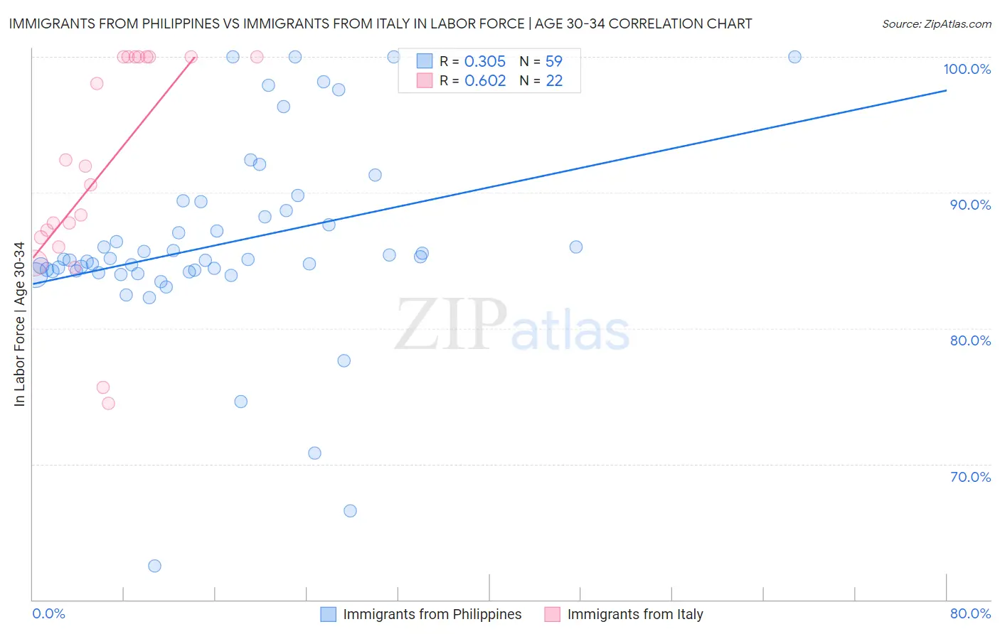 Immigrants from Philippines vs Immigrants from Italy In Labor Force | Age 30-34