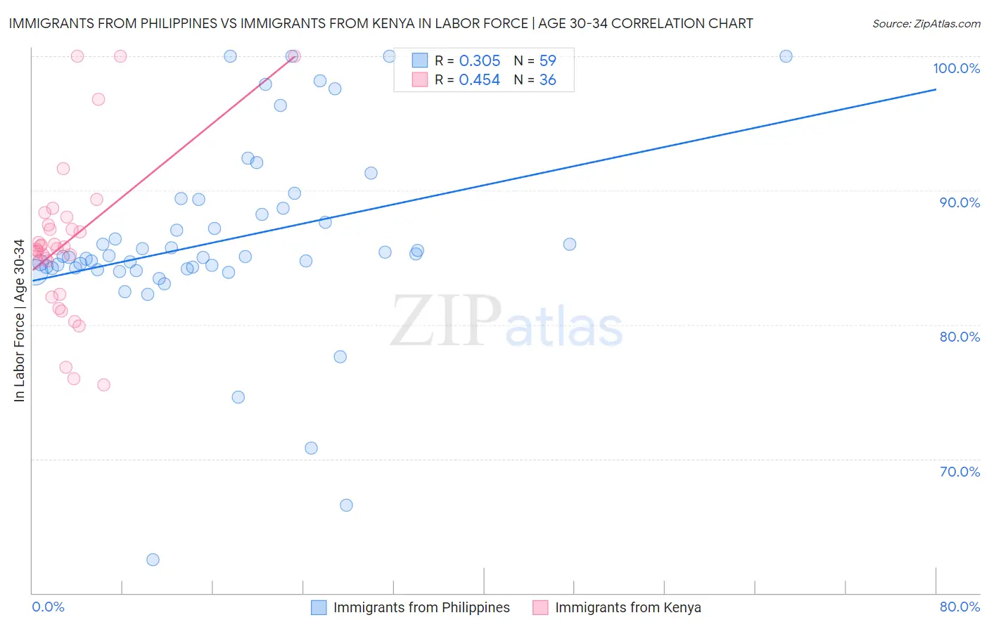 Immigrants from Philippines vs Immigrants from Kenya In Labor Force | Age 30-34