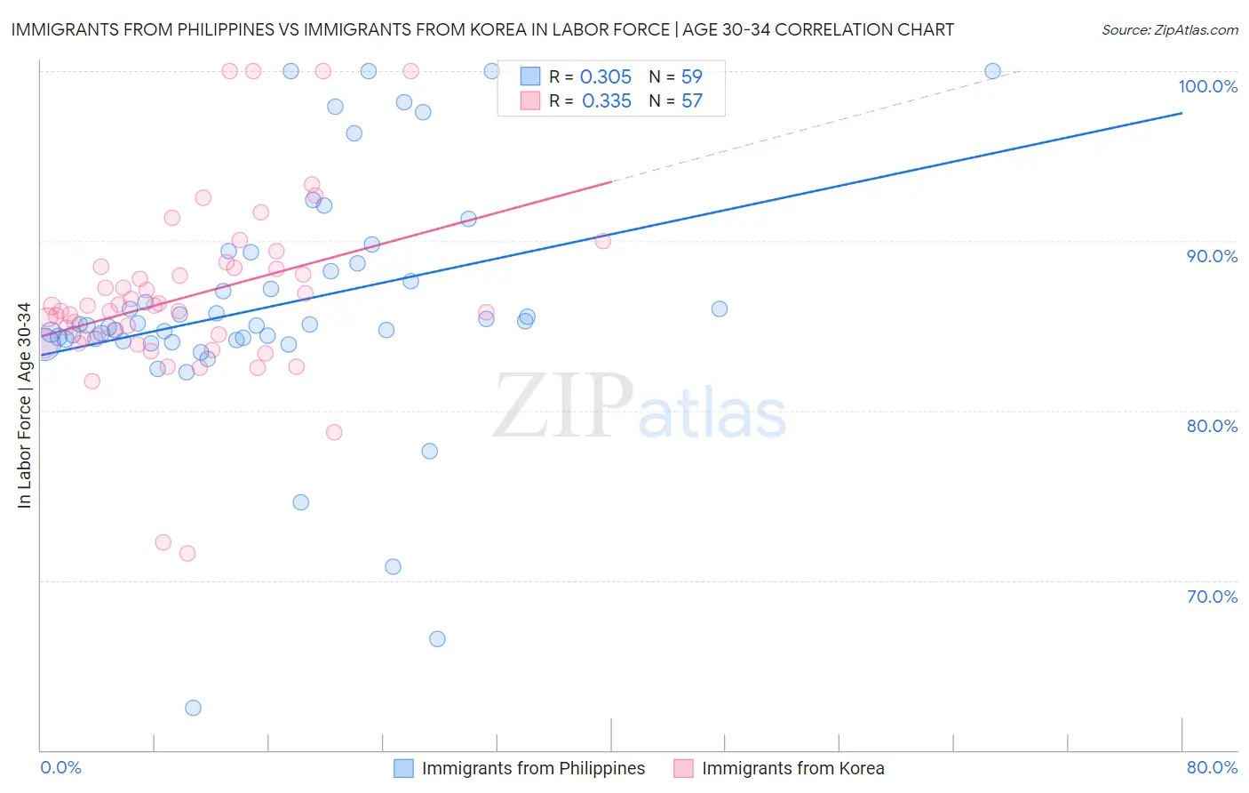 Immigrants from Philippines vs Immigrants from Korea In Labor Force | Age 30-34