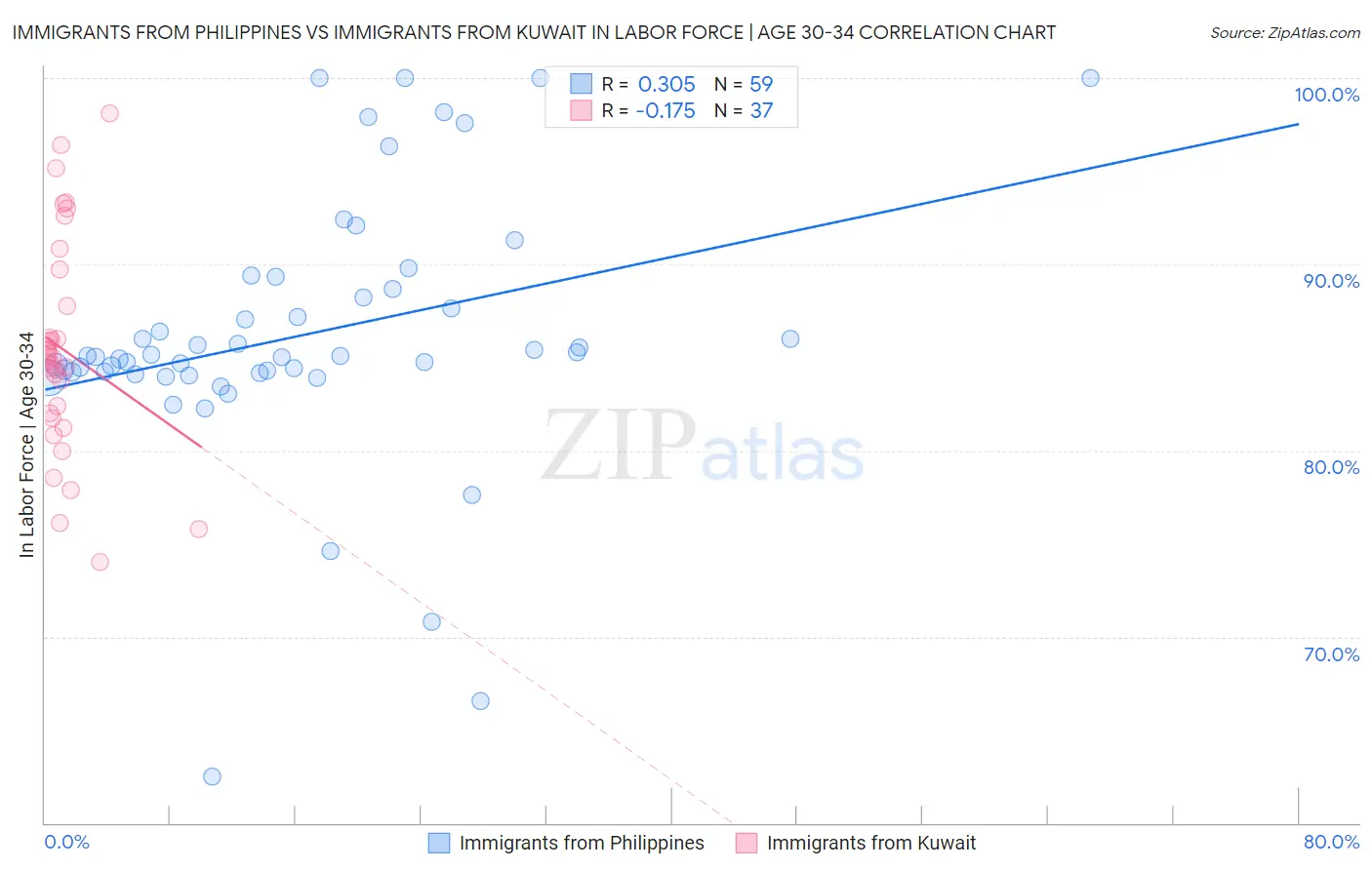 Immigrants from Philippines vs Immigrants from Kuwait In Labor Force | Age 30-34