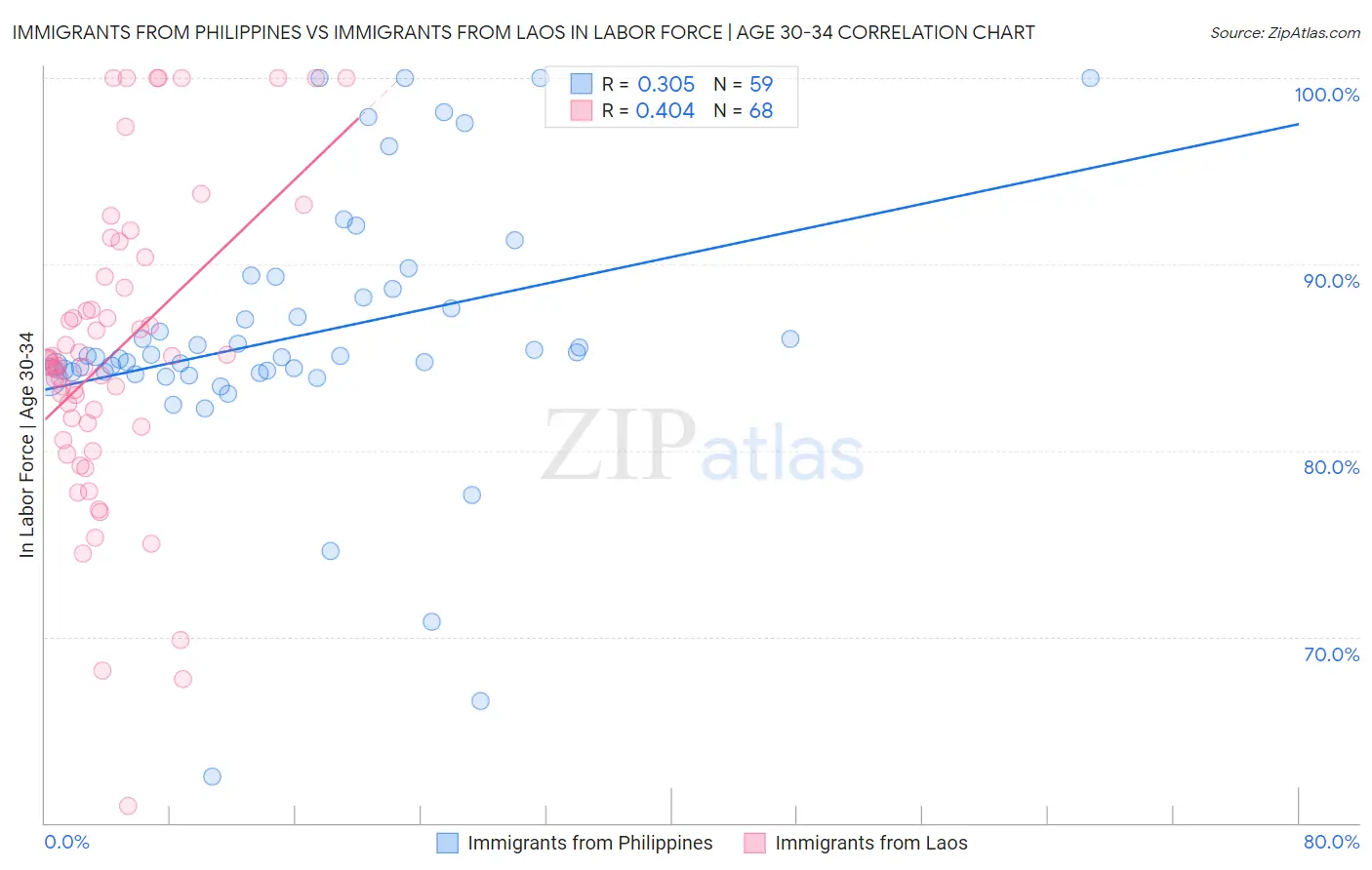 Immigrants from Philippines vs Immigrants from Laos In Labor Force | Age 30-34