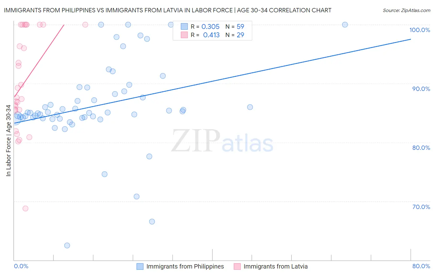 Immigrants from Philippines vs Immigrants from Latvia In Labor Force | Age 30-34