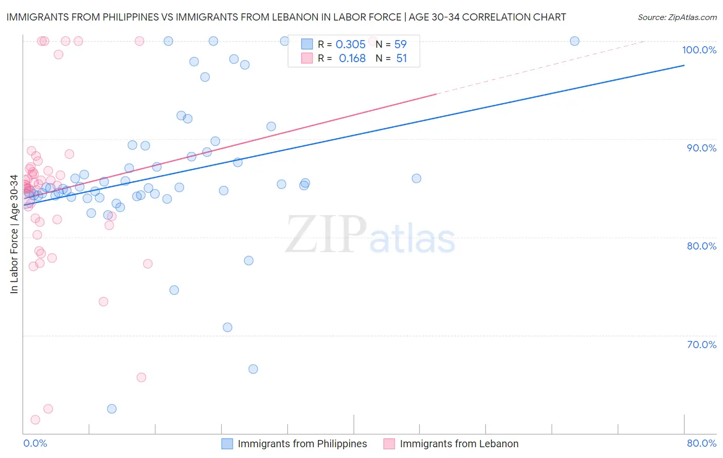 Immigrants from Philippines vs Immigrants from Lebanon In Labor Force | Age 30-34
