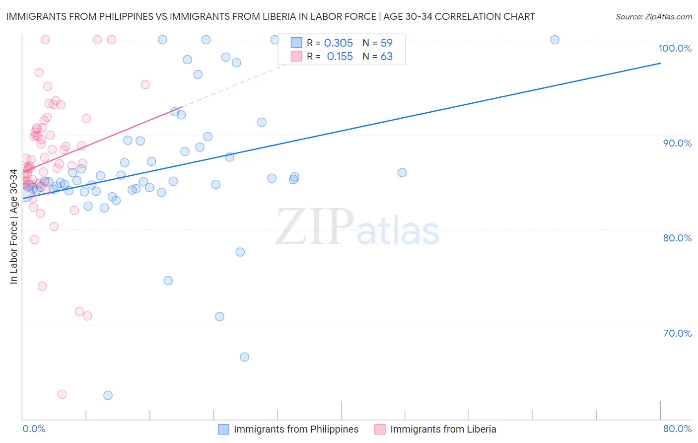 Immigrants from Philippines vs Immigrants from Liberia In Labor Force | Age 30-34