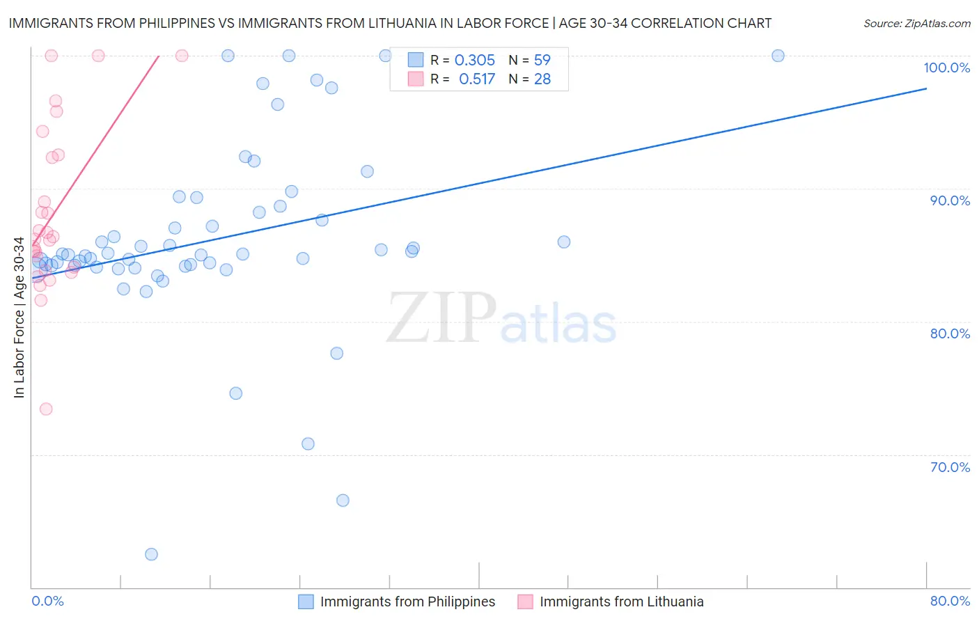 Immigrants from Philippines vs Immigrants from Lithuania In Labor Force | Age 30-34