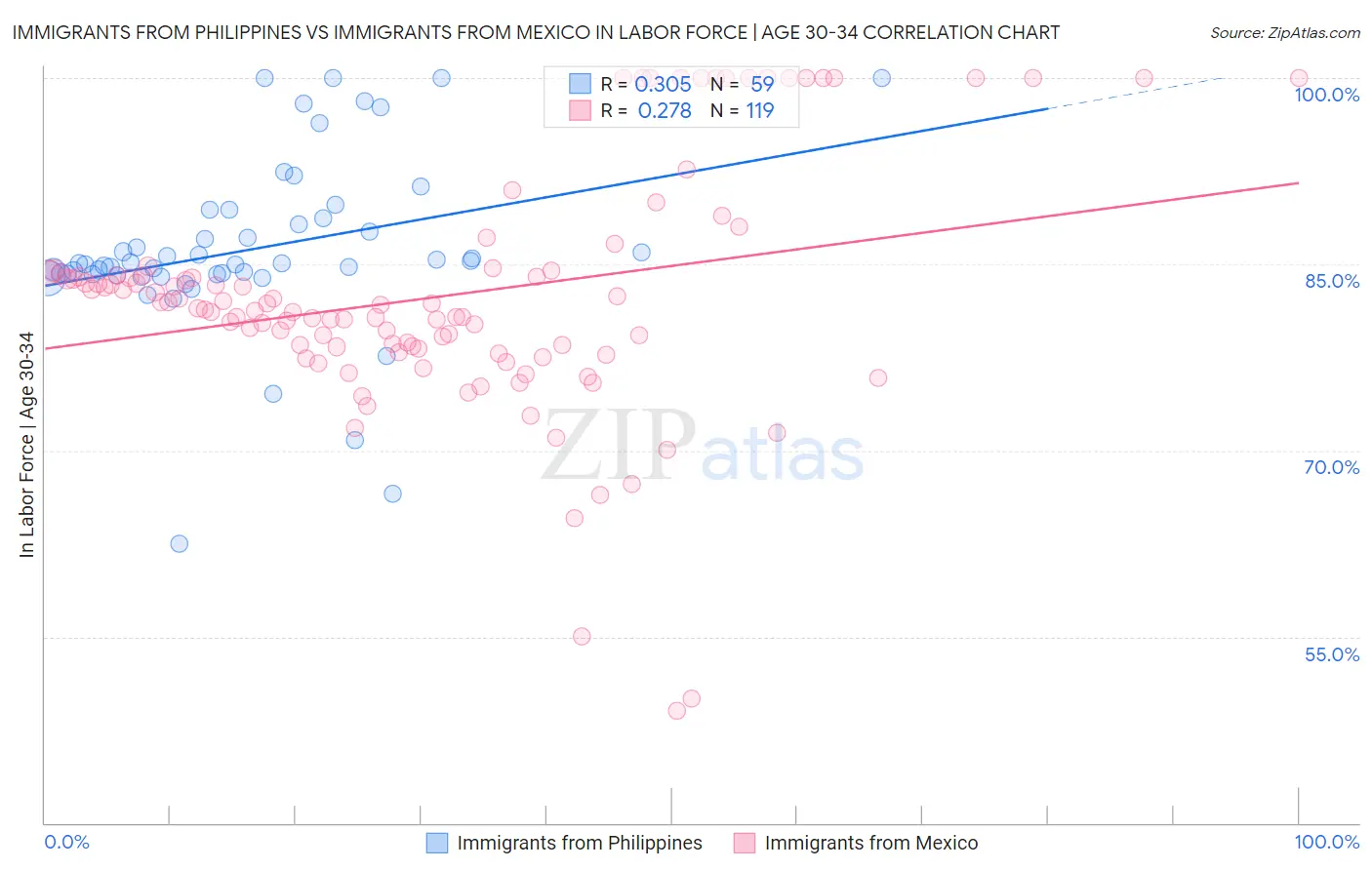 Immigrants from Philippines vs Immigrants from Mexico In Labor Force | Age 30-34