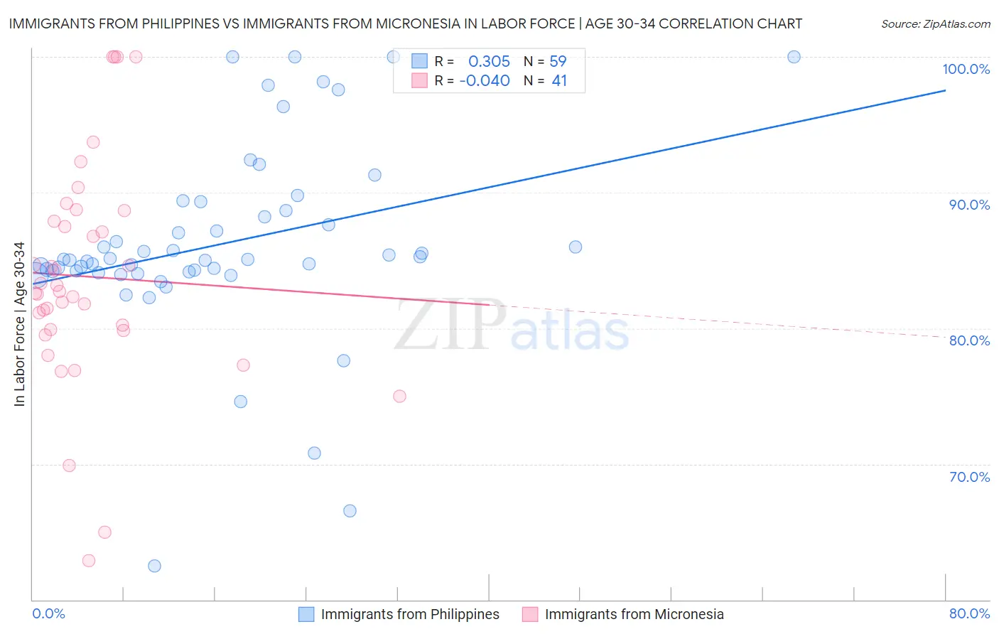 Immigrants from Philippines vs Immigrants from Micronesia In Labor Force | Age 30-34
