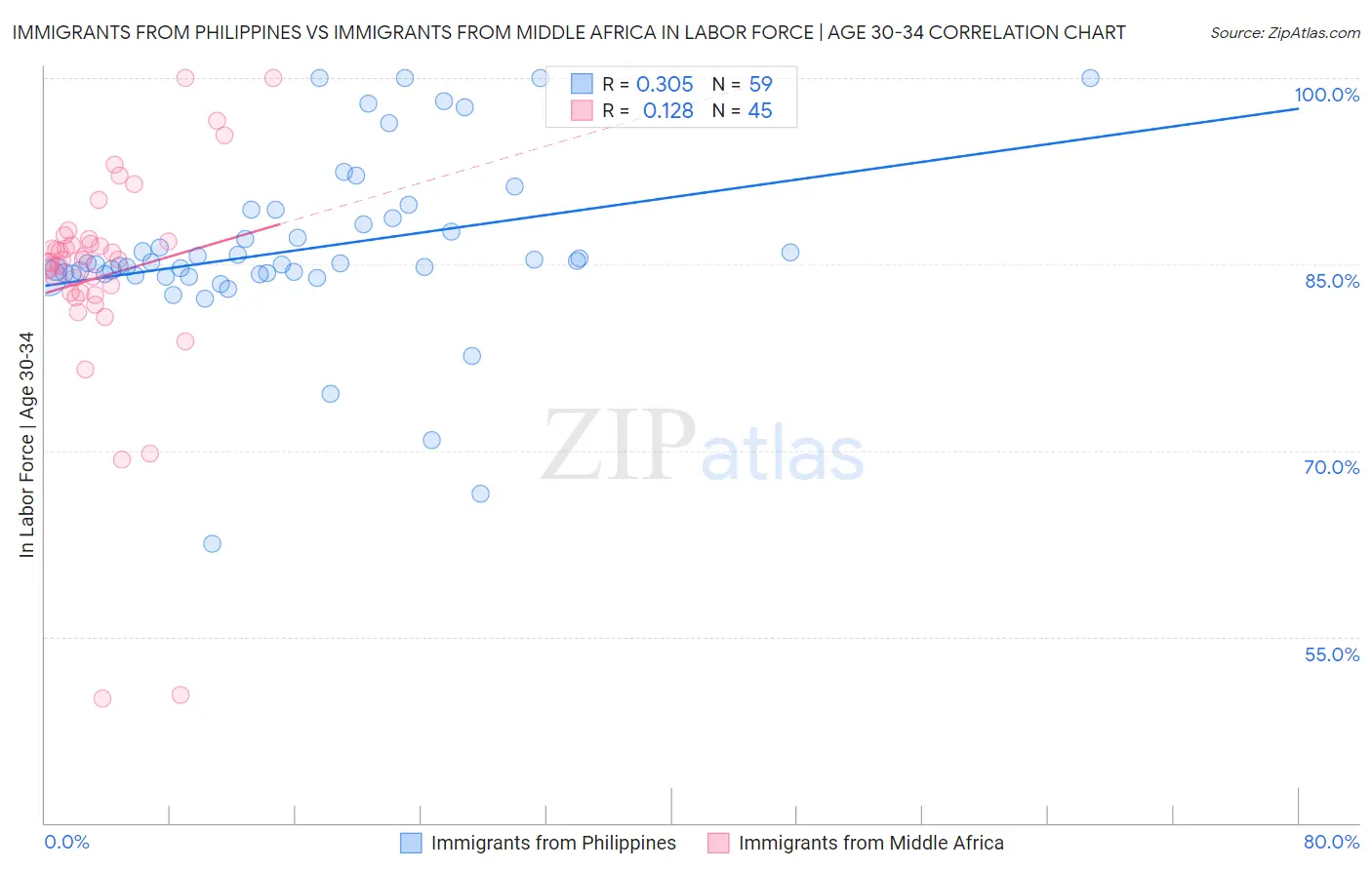 Immigrants from Philippines vs Immigrants from Middle Africa In Labor Force | Age 30-34