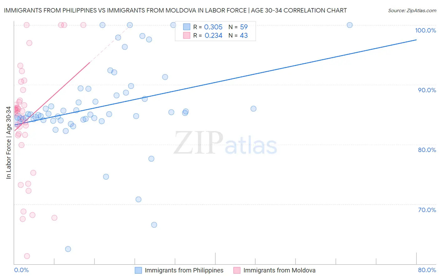 Immigrants from Philippines vs Immigrants from Moldova In Labor Force | Age 30-34